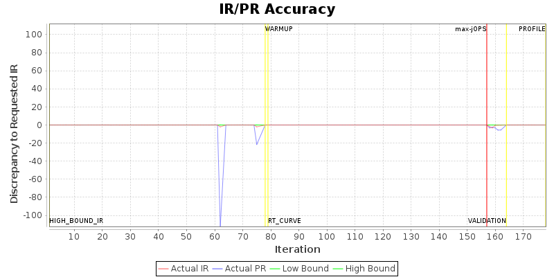 IR/PR Accuracy