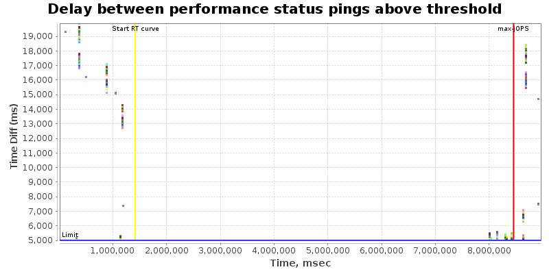 Delay between status pings