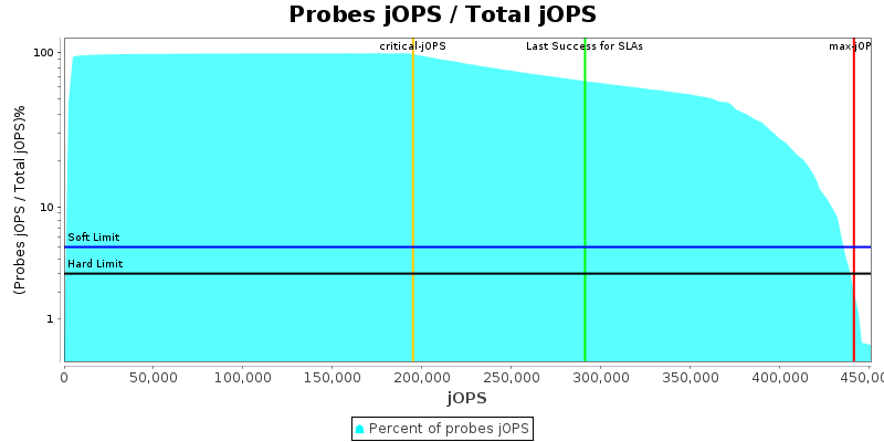 Probes jOPS / Total jOPS