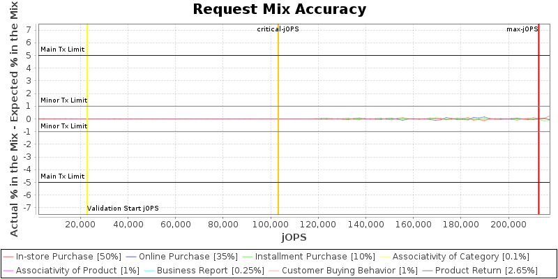 Request Mix Accuracy