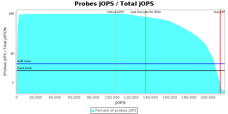 Probes jOPS / Total jOPS