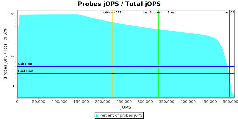 Probes jOPS / Total jOPS