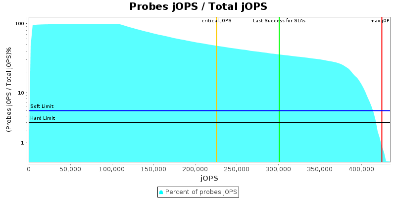 Probes jOPS / Total jOPS