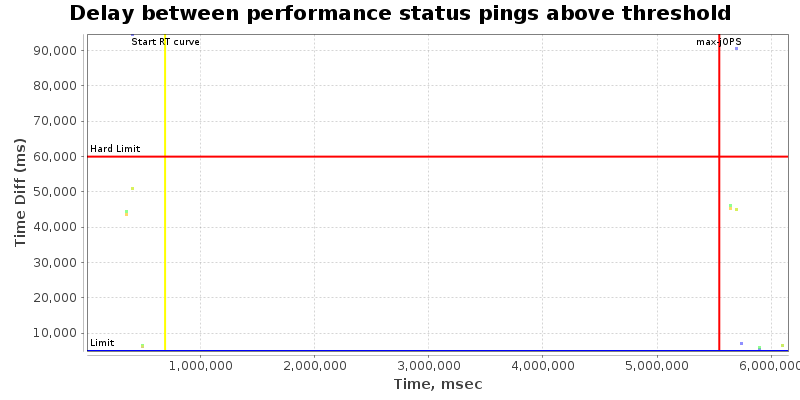 Delay between status pings