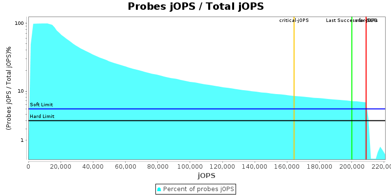 Probes jOPS / Total jOPS