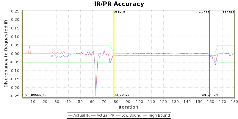 IR/PR Accuracy