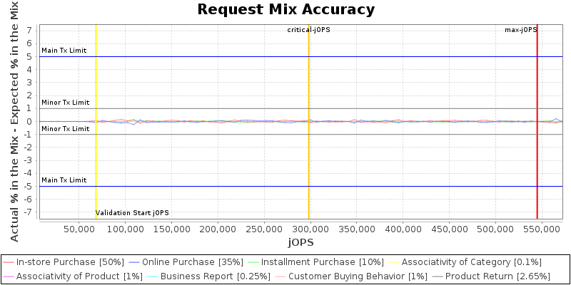 Request Mix Accuracy