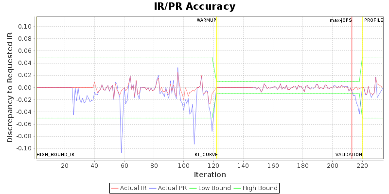 IR/PR Accuracy