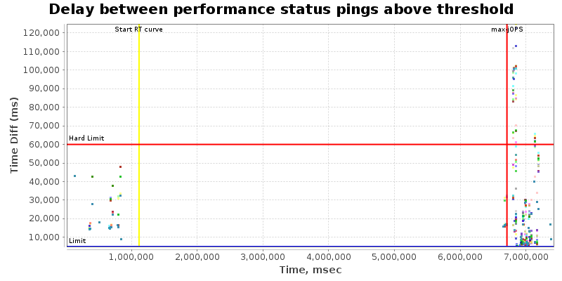 Delay between status pings