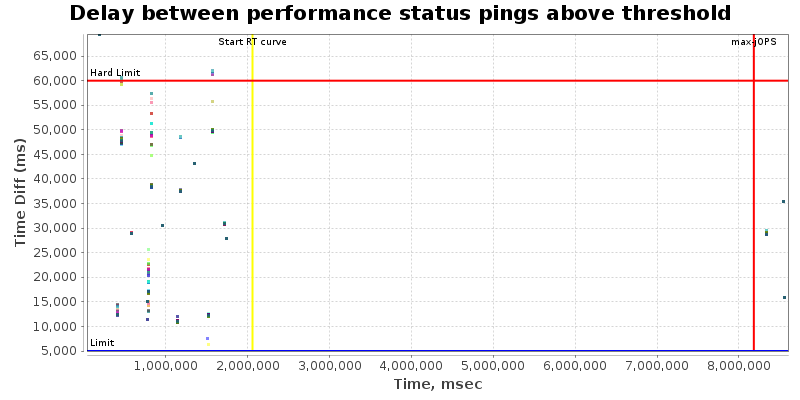 Delay between status pings