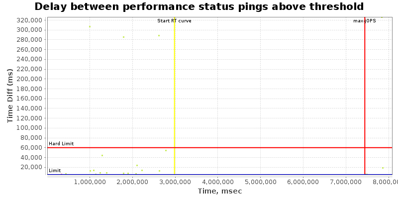 Delay between status pings