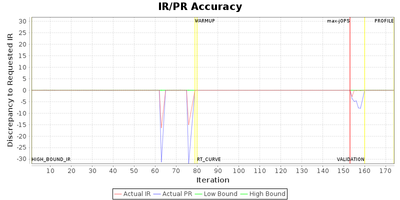 IR/PR Accuracy