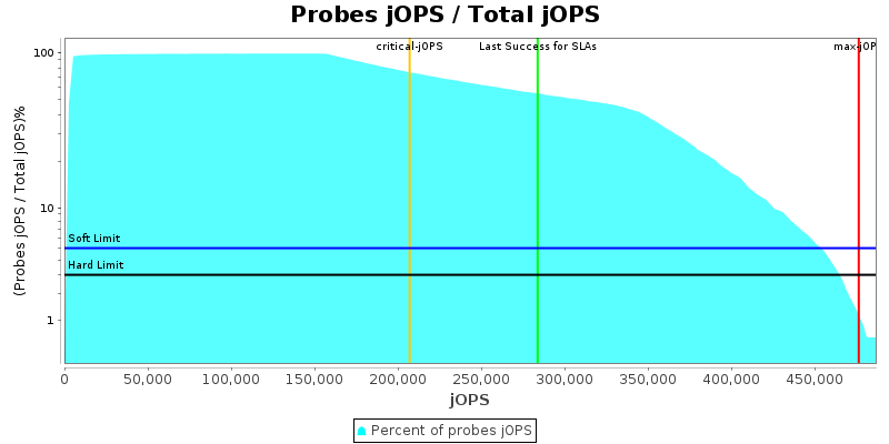 Probes jOPS / Total jOPS