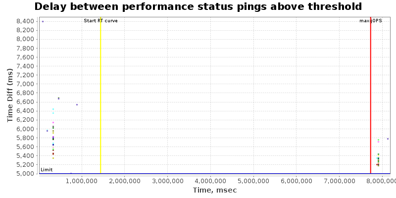 Delay between status pings