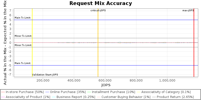 Request Mix Accuracy