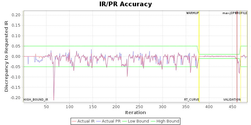 IR/PR Accuracy