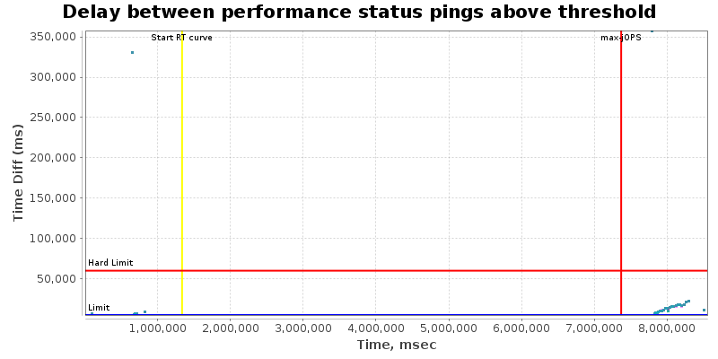 Delay between status pings