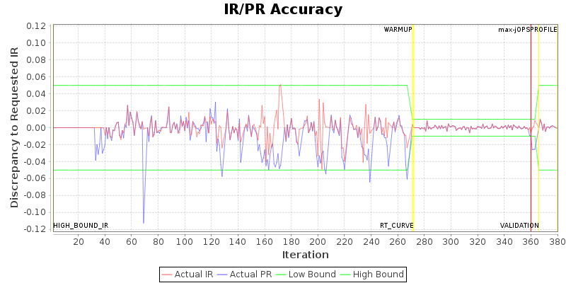 IR/PR Accuracy