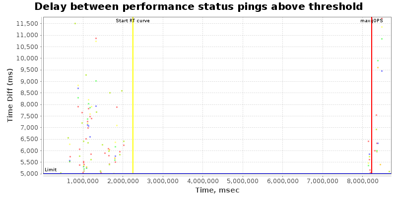 Delay between status pings