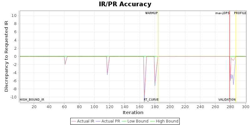 IR/PR Accuracy