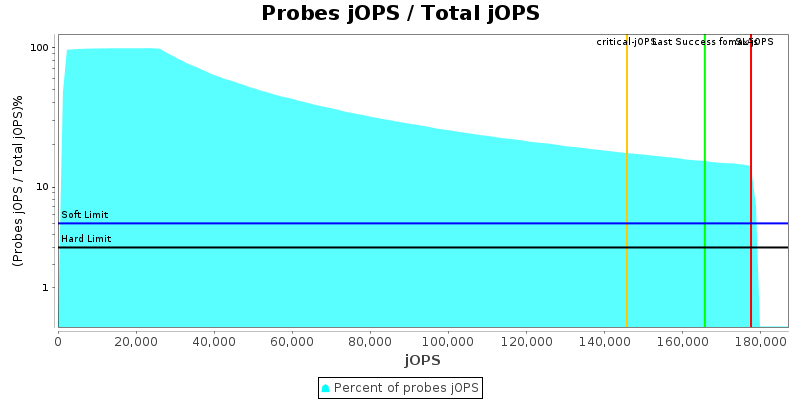 Probes jOPS / Total jOPS