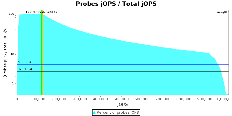 Probes jOPS / Total jOPS