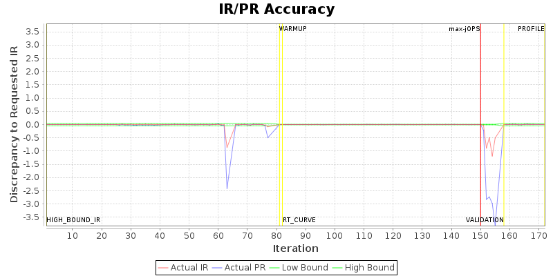 IR/PR Accuracy