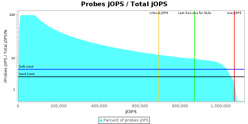 Probes jOPS / Total jOPS