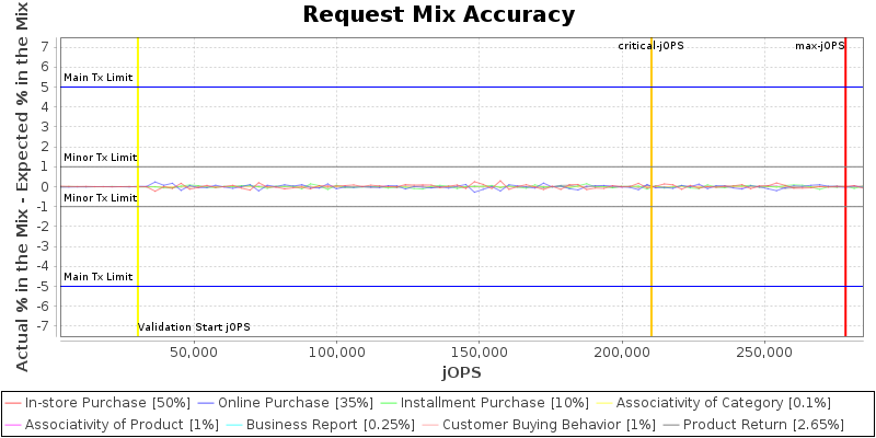 Request Mix Accuracy