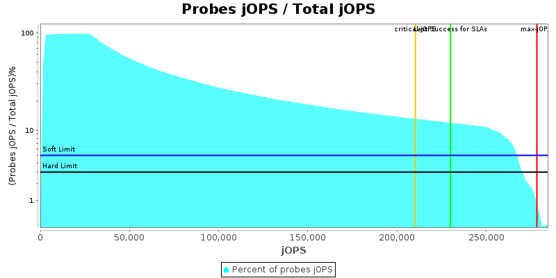 Probes jOPS / Total jOPS