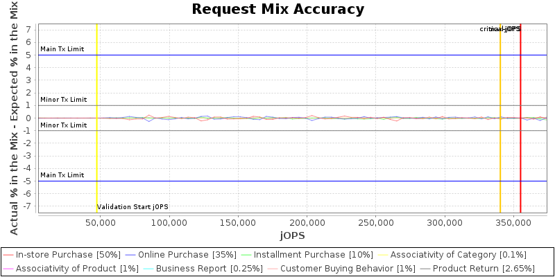 Request Mix Accuracy