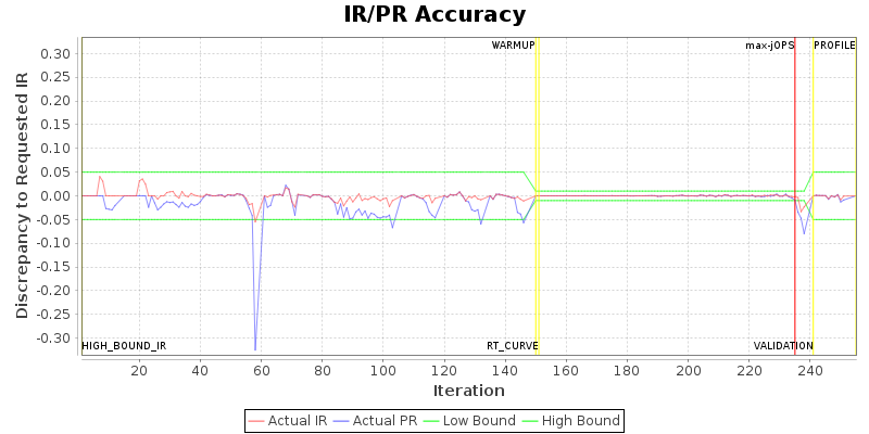 IR/PR Accuracy