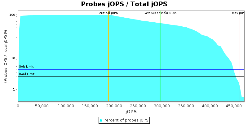 Probes jOPS / Total jOPS