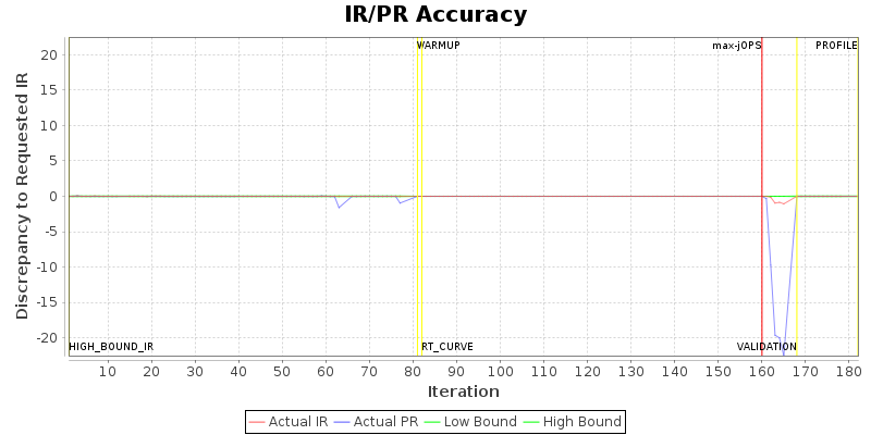 IR/PR Accuracy