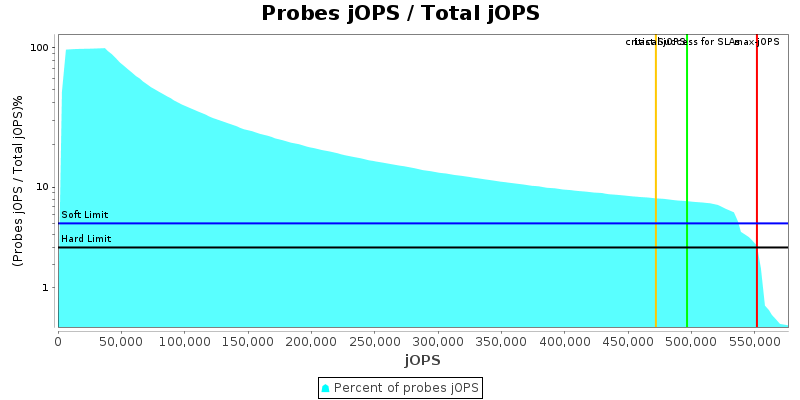 Probes jOPS / Total jOPS