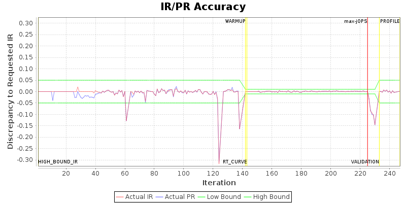 IR/PR Accuracy