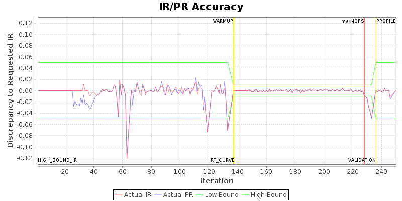 IR/PR Accuracy