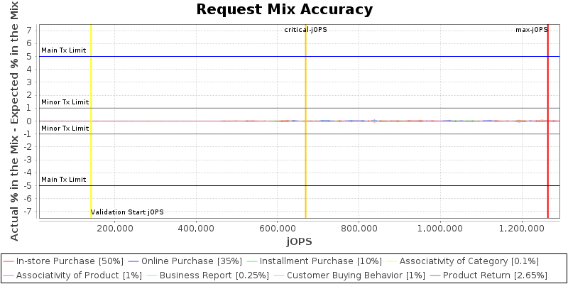 Request Mix Accuracy