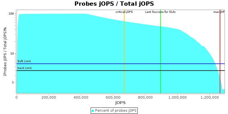 Probes jOPS / Total jOPS