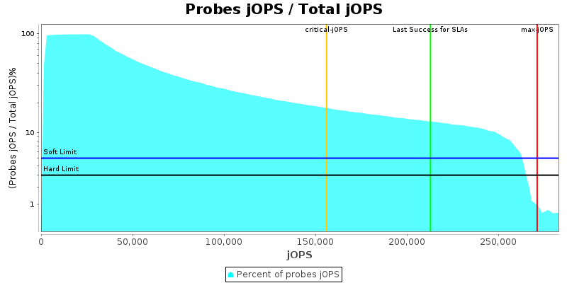 Probes jOPS / Total jOPS