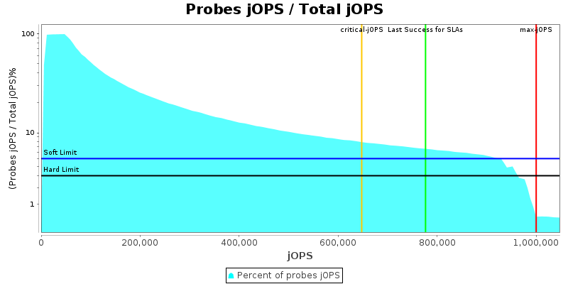 Probes jOPS / Total jOPS