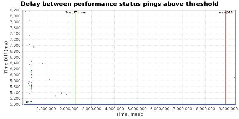 Delay between status pings