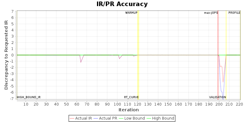 IR/PR Accuracy