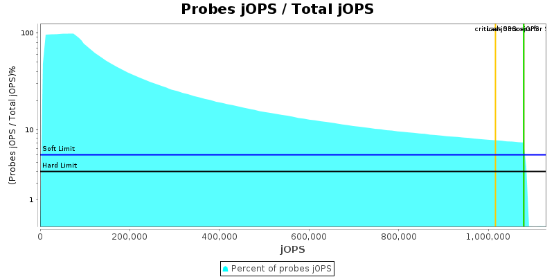 Probes jOPS / Total jOPS
