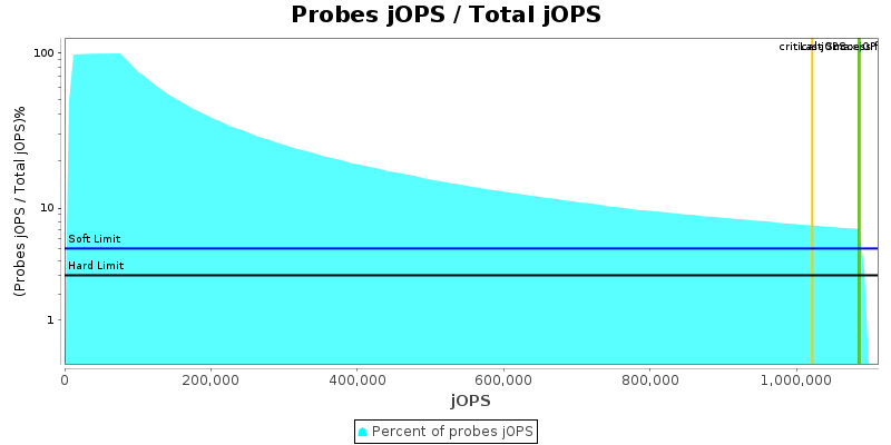 Probes jOPS / Total jOPS
