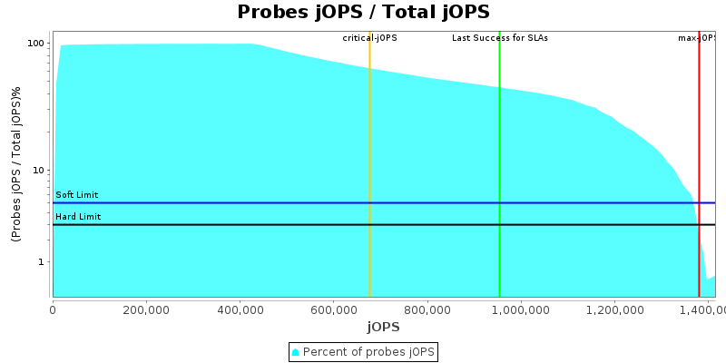Probes jOPS / Total jOPS