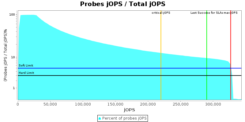 Probes jOPS / Total jOPS