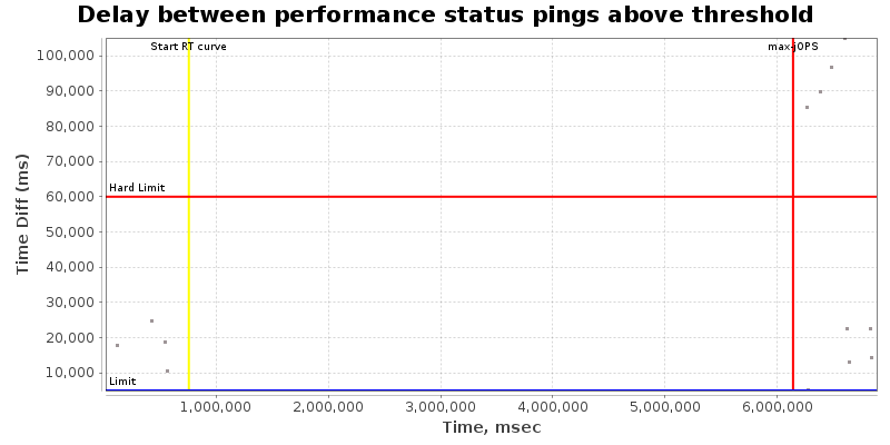 Delay between status pings