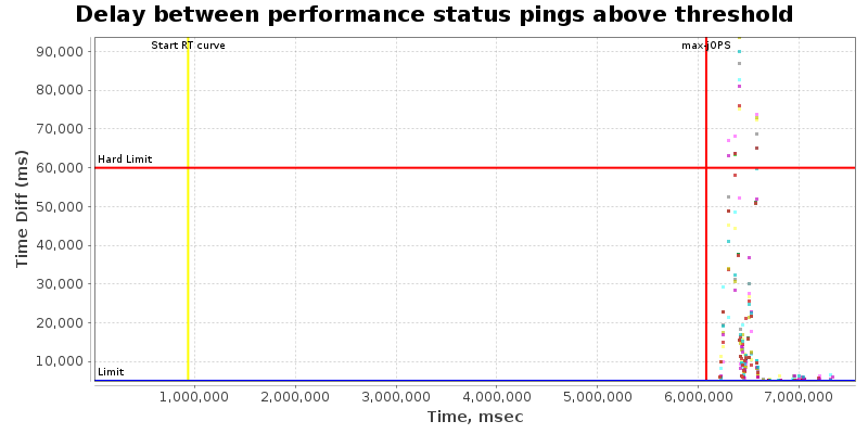 Delay between status pings