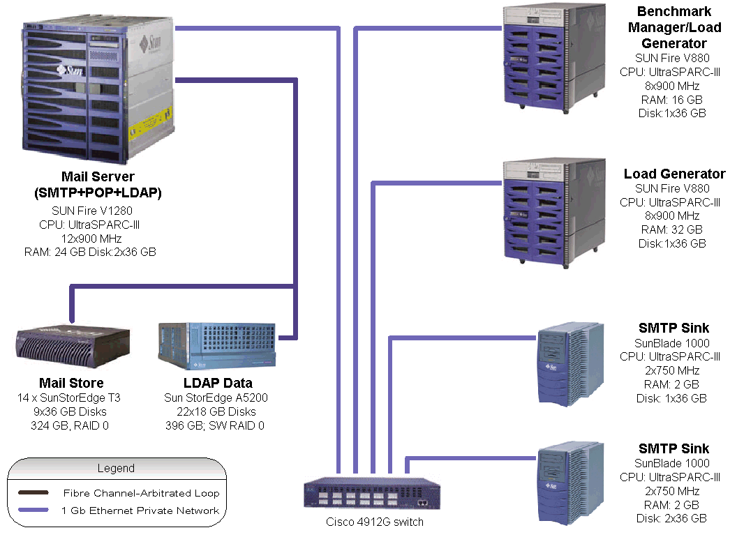 Сервер Sun Fire v440. Комплект СМТП мега стандарт v4. Альт сервер LDAP. Сервер Sun Fire v490,2006 года выпуска.